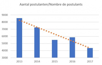 Nb de postulants3